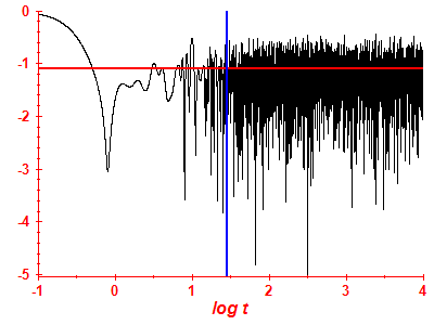 Survival probability log